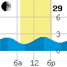 Rock Harbor tide chart for Wednesday, October 29, 2025