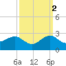 Rock Harbor tide chart for Thursday, October 2, 2025