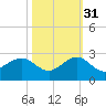 Rock Harbor tide chart for Friday, October 31, 2025