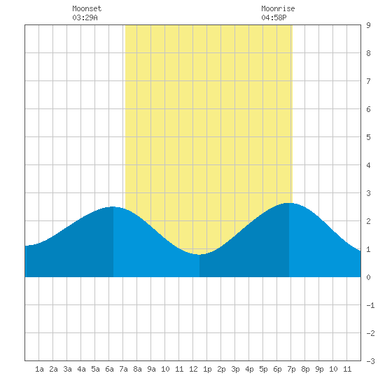 Rock Harbor tide chart for Friday, October 3, 2025