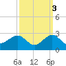 Rock Harbor tide chart for Friday, October 3, 2025