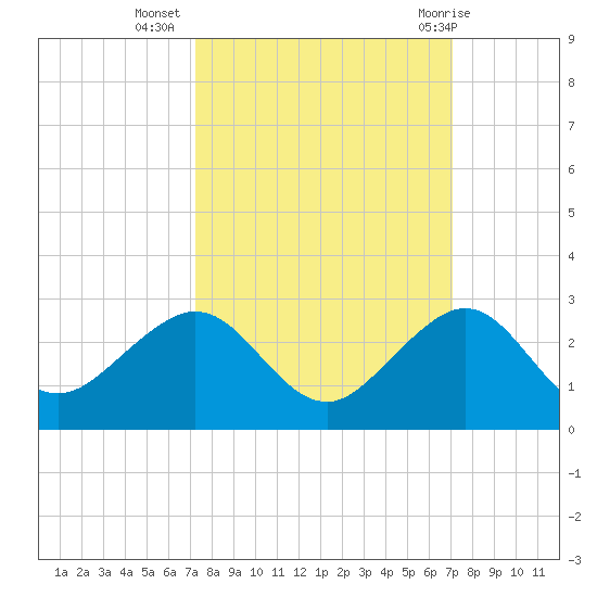 Rock Harbor tide chart for Saturday, October 4, 2025