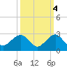 Rock Harbor tide chart for Saturday, October 4, 2025