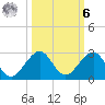 Rock Harbor tide chart for Monday, October 6, 2025