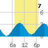 Rock Harbor tide chart for Tuesday, October 7, 2025