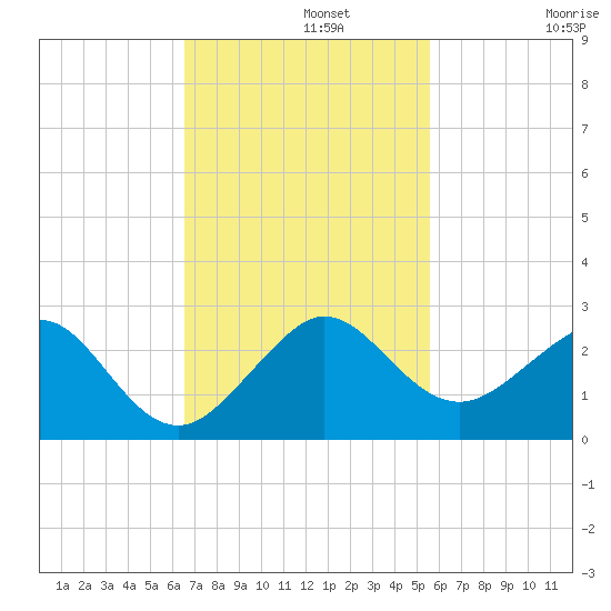 Rock Harbor tide chart for Monday, November 10, 2025