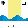 Rock Harbor tide chart for Wednesday, November 12, 2025