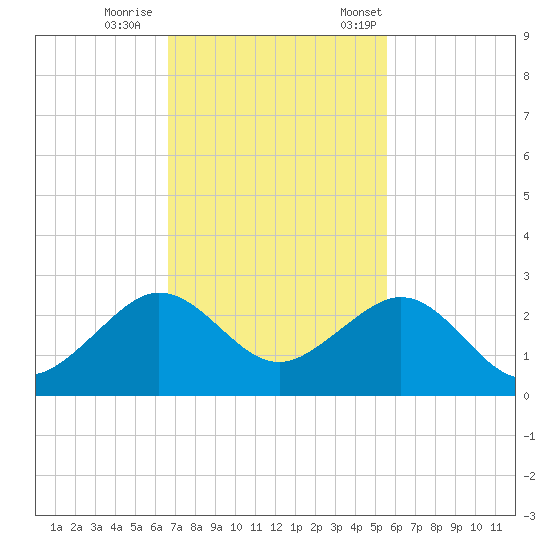 Rock Harbor tide chart for Sunday, November 16, 2025