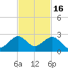 Rock Harbor tide chart for Sunday, November 16, 2025