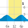 Rock Harbor tide chart for Saturday, November 1, 2025