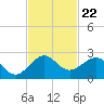 Rock Harbor tide chart for Saturday, November 22, 2025