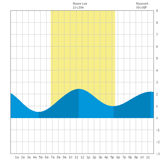 Rock Harbor tide chart for Monday, November 24, 2025