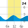 Rock Harbor tide chart for Monday, November 24, 2025