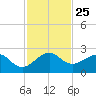 Rock Harbor tide chart for Tuesday, November 25, 2025