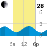 Rock Harbor tide chart for Friday, November 28, 2025