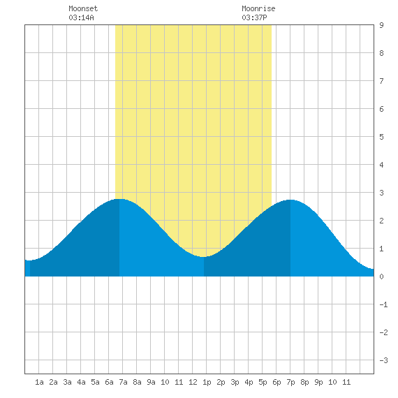 Rock Harbor tide chart for Sunday, November 2, 2025