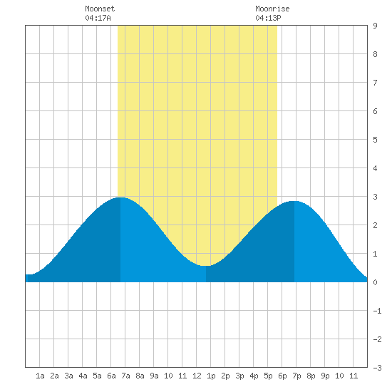 Rock Harbor tide chart for Monday, November 3, 2025