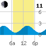 Rock Harbor tide chart for Thursday, December 11, 2025