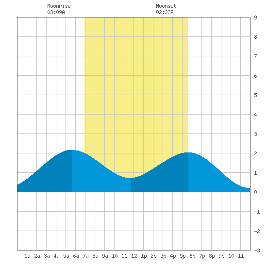 Rock Harbor tide chart for Monday, December 15, 2025