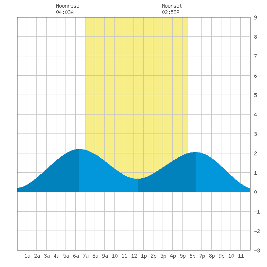 Rock Harbor tide chart for Tuesday, December 16, 2025