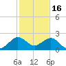 Rock Harbor tide chart for Tuesday, December 16, 2025