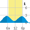 Rock Harbor tide chart for Monday, December 1, 2025