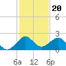 Rock Harbor tide chart for Saturday, December 20, 2025
