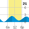 Rock Harbor tide chart for Sunday, December 21, 2025