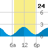 Rock Harbor tide chart for Wednesday, December 24, 2025