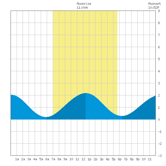 Rock Harbor tide chart for Thursday, December 25, 2025