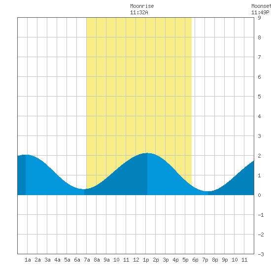 Rock Harbor tide chart for Friday, December 26, 2025
