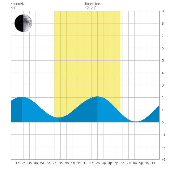 Rock Harbor tide chart for Saturday, December 27, 2025