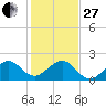 Rock Harbor tide chart for Saturday, December 27, 2025
