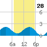 Rock Harbor tide chart for Sunday, December 28, 2025