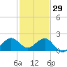 Rock Harbor tide chart for Monday, December 29, 2025