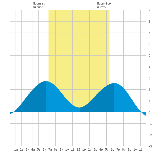 Rock Harbor tide chart for Tuesday, December 2, 2025