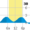 Rock Harbor tide chart for Tuesday, December 30, 2025