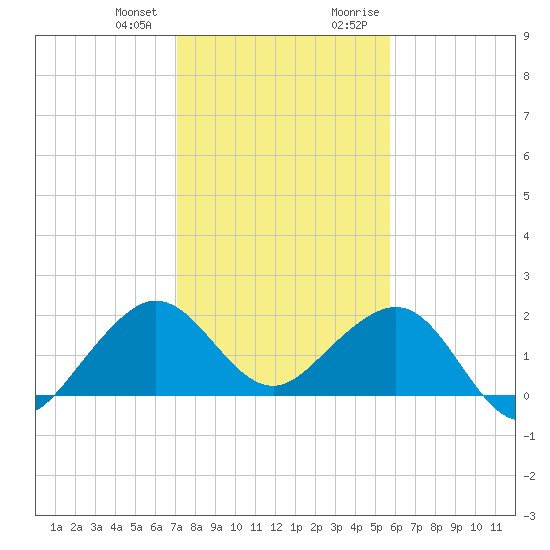 Rock Harbor tide chart for Wednesday, December 31, 2025