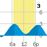 Rock Harbor tide chart for Wednesday, December 3, 2025