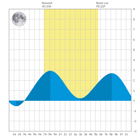 Rock Harbor tide chart for Thursday, December 4, 2025