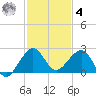 Rock Harbor tide chart for Thursday, December 4, 2025