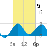 Rock Harbor tide chart for Friday, December 5, 2025