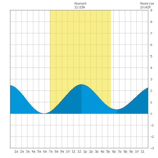 Rock Harbor tide chart for Tuesday, December 9, 2025