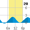 Rock Harbor tide chart for Tuesday, January 20, 2026