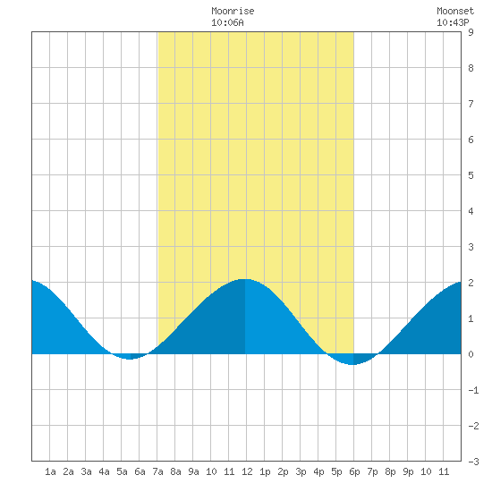Rock Harbor tide chart for Friday, January 23, 2026