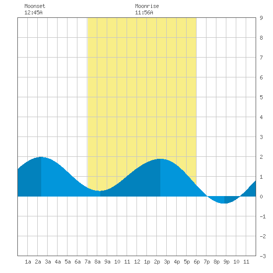 Rock Harbor tide chart for Monday, January 26, 2026
