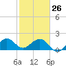 Rock Harbor tide chart for Monday, January 26, 2026