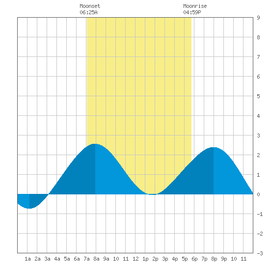 Rock Harbor tide chart for Friday, January 2, 2026