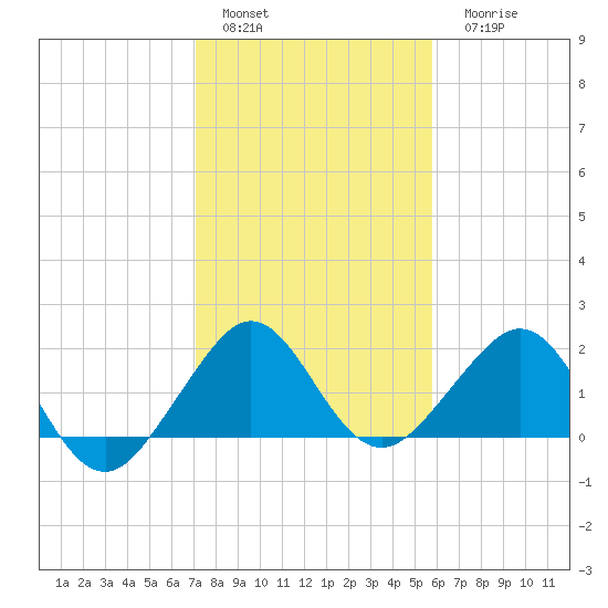 Rock Harbor tide chart for Sunday, January 4, 2026