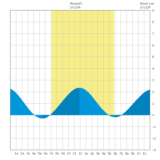 Rock Harbor tide chart for Wednesday, January 7, 2026